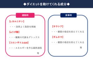 ダイエットを助けてくれる成分