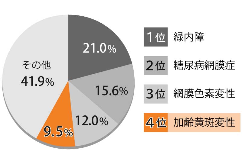 加齢性黄斑変性症は国内の失明原因の第4位