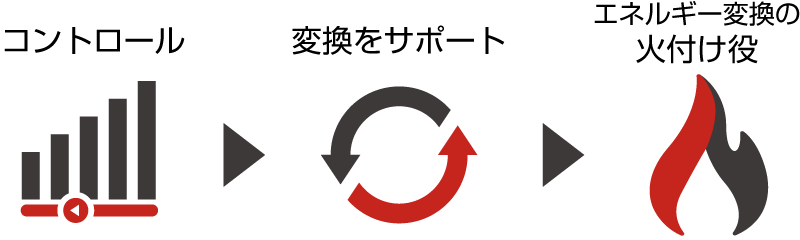 STYLE FORMULA DIET SUPPORT 効率の良いエネルギー変換の流れ