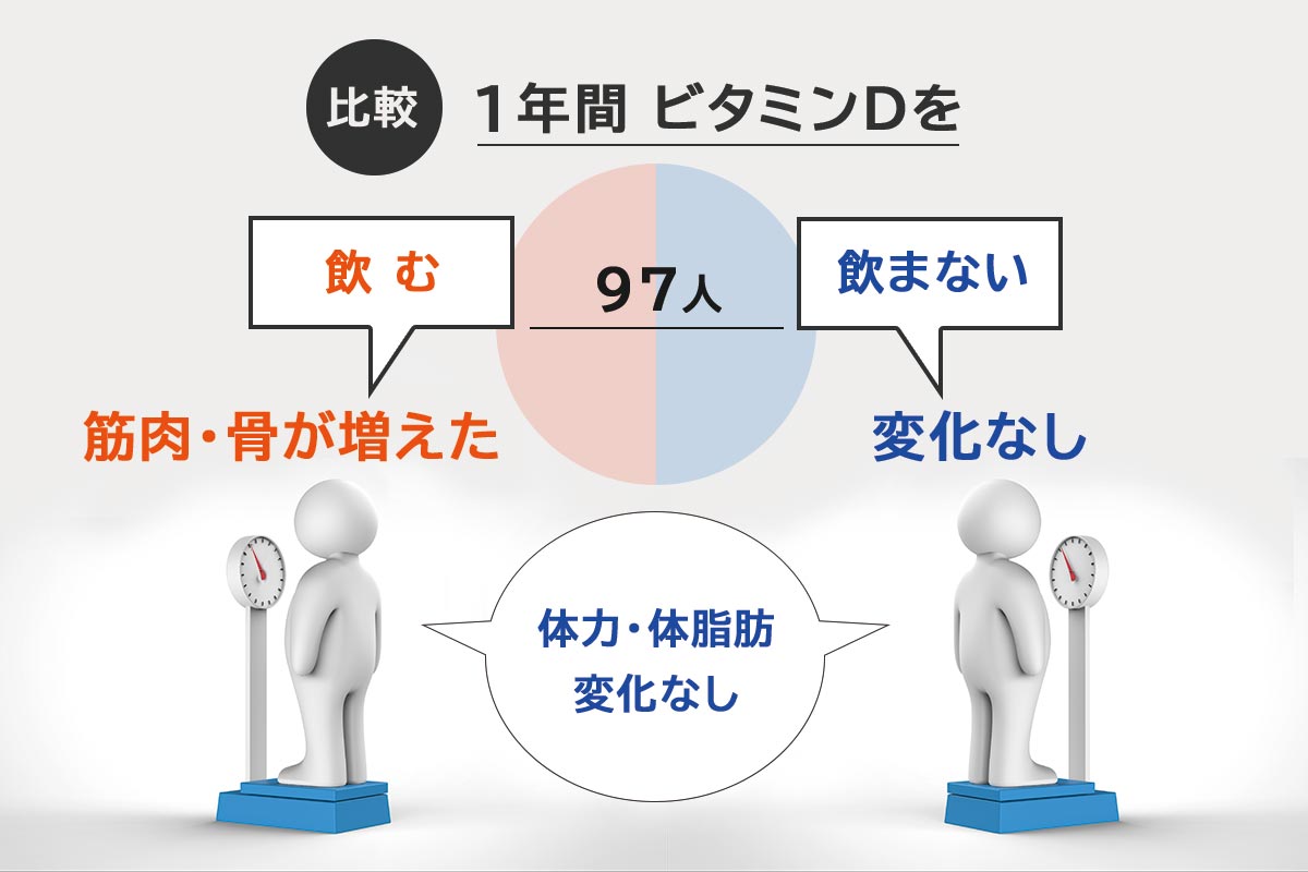 サプリの時間「ビタミンDは肥満、除脂肪体重に関係する」